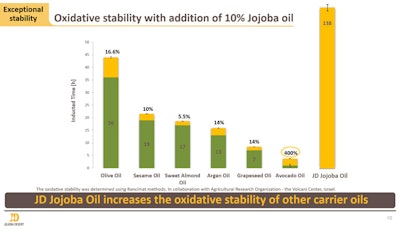 “The skin-repairing, anti-inflammatory and stability-boosting properties found in Jojoba oil opens up a world of possibilities,” says Anna Aharoni, R&D Manager at Jojoba Desert (A.C.S.) Ltd. “Not only is Jojoba oil beneficial in traditional cosmetic formulations—it can simply revolutionize sun care application.”