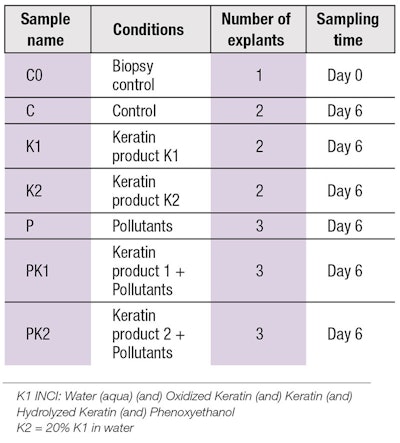 Table 1. Summary of Explant Distribution