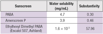 Table 1. PABA and its Esters: Water Solubility and Substantivity