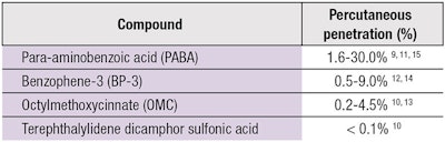 Table 2. Percutaneous Penetration of Organic UV Filters in Sunscreen