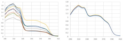 The new Solasure™ delivers a reproducible, quantifiable, cost-effective and easy-to-use sunscreen testing method, providing both formulators and end consumers with the confidence they deserve – confidence that their products’ perceived actual performance will correspond to the efficacy claimed.
