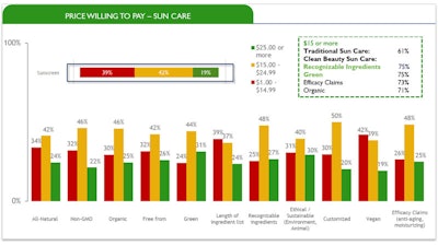 Growth in purchase and usage behaviors