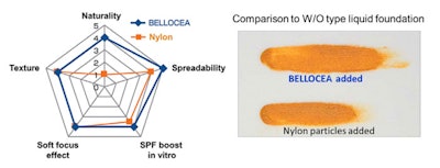 Furthermore, after washing the ingredient off the face, it will gradually break down back into its natural components: cellulose, a natural material, and acetic acid, a food ingredient, through the action of water in the natural environment. The ingredient is highly safe for living organisms.