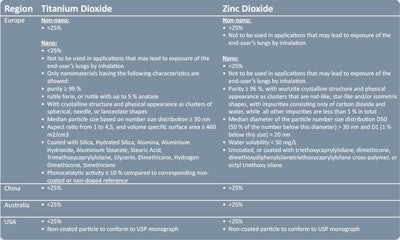 In the U.S., the FDA has renewed its effort to revisit the handling of sun care-related ingredients. In February 2019, the FDA advanced new proposed regulations under which 12 of the currently approved sun filters would lose their Generally Regarded As Safe and Effective (GRASE) status until further testing can be done to address the lack of safety data. Zinc oxide and titanium dioxide would keep their GRASE status. This is causing havoc in an industry already shaken by concerns over skin penetration and potential endocrine disruptions from benzophenone- and cinnamate-derived sun filters.