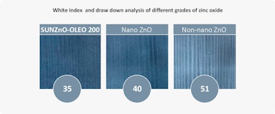 Fig3: A low White Index indicates a higher level of transparency, which is associated with a more pleasant aesthetic on skin. SUNZnO OLEO demonstrates a similar level of transparency to nano zinc oxide.