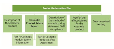 Table 1. EU Product Information File and Cosmetic Product Safety Report