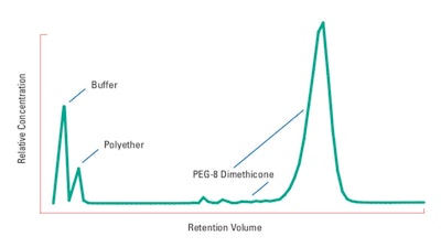 To more conveniently classify the stability of the PEG-8 dimethicone, the percent of unhydrolyzed material was plotted against time. Two points on the curves were used to characterize the stability of the polymer: