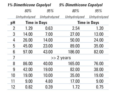 Table 2. PEG-8 Dimethicone Tested in Table 1, Above