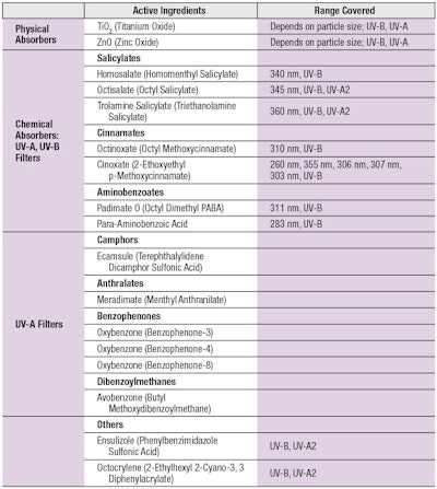 Table 1. FDA-approved UV Filters