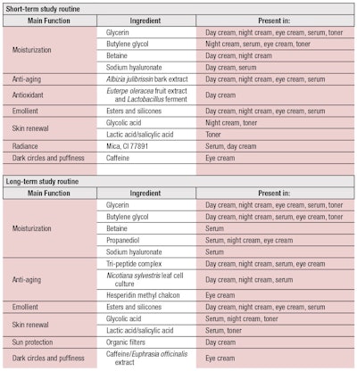 Table 1. Study Routines, Main Ingredients and Products Used