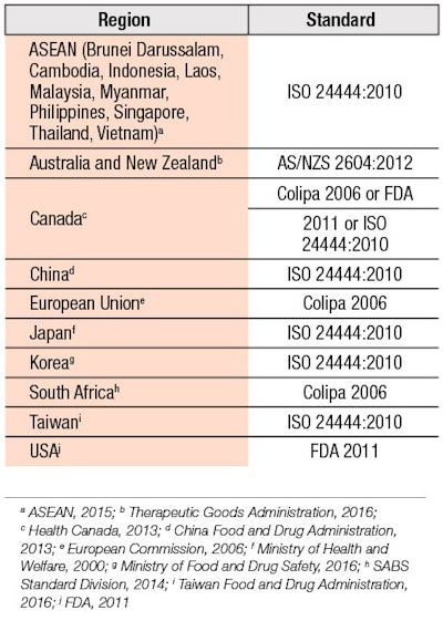 Table 1. Worldwide Water Resistance Standards
