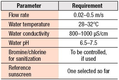 Table 2. Parameters and Requirements Proposed by ISO for In vitro Water Resistance Testing