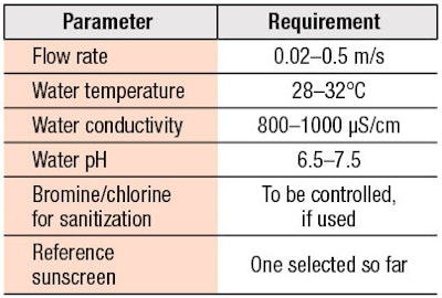 Table 2. Parameters and Requirements Proposed by ISO for In vitro Water Resistance Testing