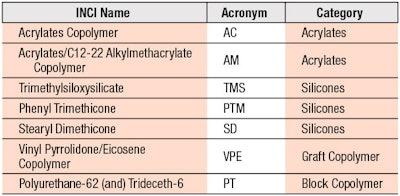 Table 3. Film-forming Polymers Used in This Study