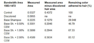 Table 2. Values obtained by quantifying AMIDE II area
