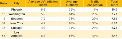 Best, Worst Globally