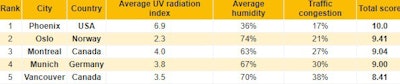 In contrast, the worst city in the world for skin health was Mumbai (see Table 3), for its high levels of stress correlated to traffic congestion, low air quality and high humidity, which decreases skin barrier function and lead to the outbreak of skin diseases such as acne.