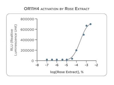 The poster revealed how the topical application of epinephrine for nine days induced stress alterations in cellular metabolism, epidermal differentiation, pigmentation and cellular DNA damage. However, 1% of the rose extract appeared to reverse these effects. Stay tuned as we follow future developments in this research.