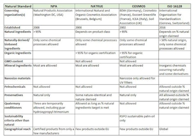 Table 1. Comparison of Natural and Organic Cosmetic Product Standards