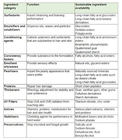 Table 2. Sampling of Personal Care Ingredients with Sustainable Claims
