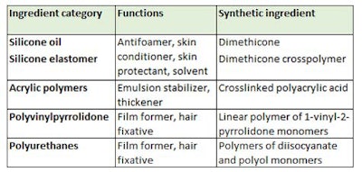 Table 3. Common Cosmetic Ingredients with No Apparent Natural Equivalents