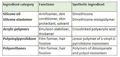 Table 3. Common Cosmetic Ingredients with No Apparent Natural Equivalents