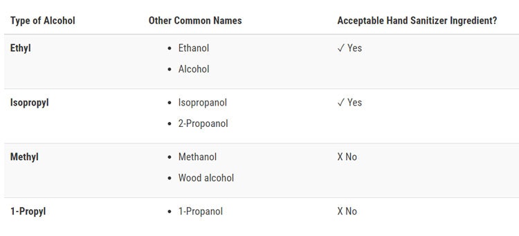FDA 'Do Not Use' Hand Sanitizer List and Methanol, 1-Propanol ...