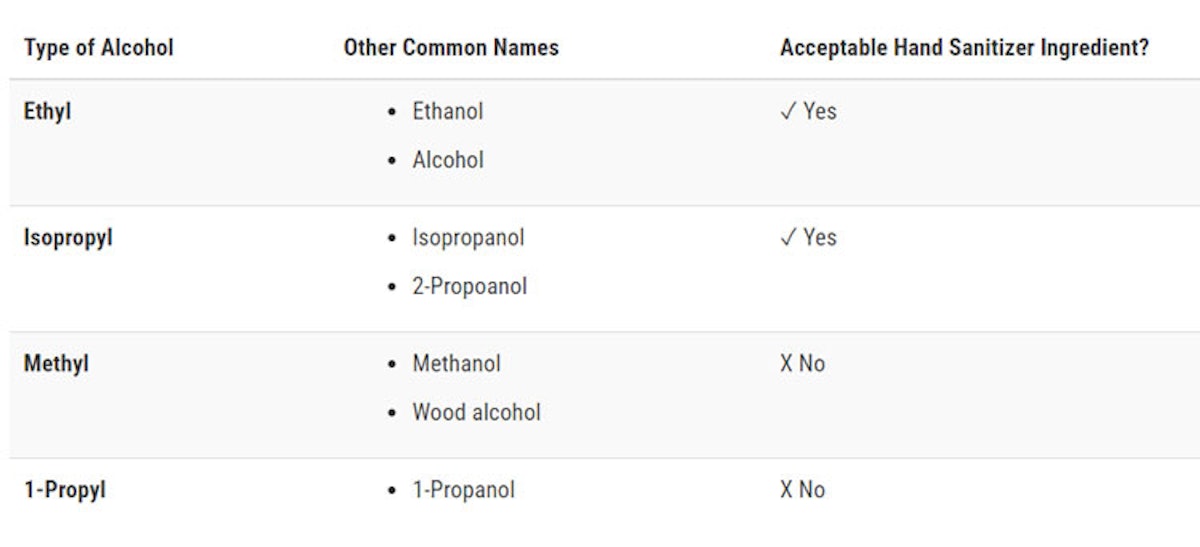 FDA 'Do Not Use' Hand Sanitizer List and Methanol, 1-Propanol ...