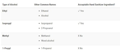 'There are many types of alcohol. Only ethyl alcohol and isopropyl alcohol (also known as 2-propanol) are acceptable alcohols in hand sanitizer. Other types of alcohol, including methanol and 1-propanol, are not acceptable in hand sanitizer because they can be toxic to humans. Recent FDA safety testing discovered some hand sanitizers contaminated with these potentially toxic types of alcohol.'