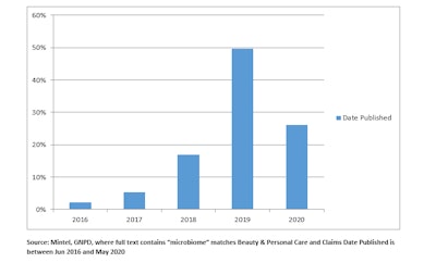 Approaches for Launching Microbiome Products