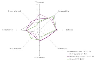 Figure 1: Sensory profile of formulas containing Emulium® Dolcea MB