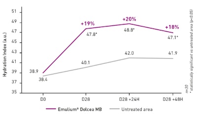 Figure 2: Results of the corneometry test with a cream containing Emulium® Mellifera MB