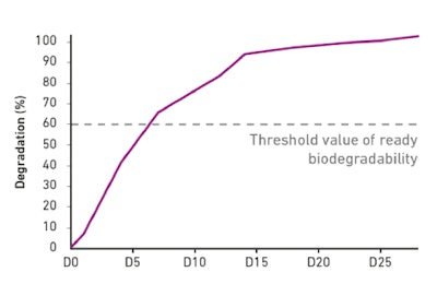 Figure 3: Results of the biodegradability of the cream containing Emulium® Dolcea MB