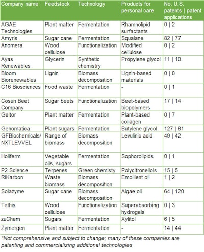 Biotech-driven Innovations