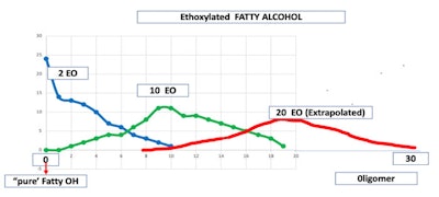 Additionally, there can be differences in the exact number of moles of average added by different suppliers, and the composition of the raw material “stearyl alcohol” may contain other alcohols, complicating the differences.