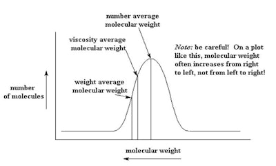 The distribution shown in Figure 1 is a result of making the polymer and is not a bimodal distribution. It is one distribution. A bimodal distribution is the result of a blend. Figure 2 shows a bimodal distribution of two different molecular weight silicone fluids. This type of bimodal distribution results from blending a low viscosity fluid with a high viscosity fluid. Consider a blend of a dimethicone made up of a blend of 1,000 cSt and 50 cSt blended to a ratio of 350 cSt (see Figure 2). A digitized program is available in which you enter the two dimethicone fluids to be blended and the desired viscosity. Using this calculator,2 the ratio to blend is 35% 50 cSt and 65% 1.000 cSt.