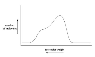 Finally, bimodal silicones are commonly made by blending very high viscosity fluid and very low viscosity fluids to a target viscosity. The low viscosity fluid is added to alter the rheology of the high viscosity fluid to allow for better spreading and lower the sticky feel of the high viscosity fluid. The high viscosity, once spread onto the skin in a thin film, has a very pleasing skin feel.