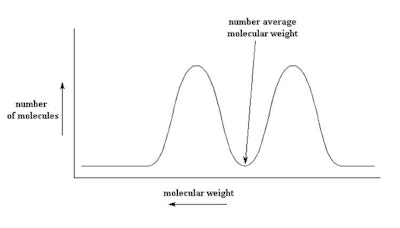 As described, the type of bimodal distribution shown in Figure 3 results from blending a low viscosity fluid with a high viscosity fluid (100,000 cSt with 50 cSt). Such a fluid would have very different functional properties than a single modal product made to the same viscosity. Interestingly, in the bimodal blend shown in Figure 3, there are no molecules having the number average molecular weight, while in the mono-modal product, the concentration of the of polymer at the number average molecular weight is very high.