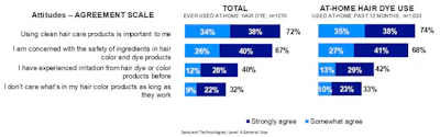 Lack of Brand Loyalty in the space
