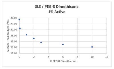 Figure 2 and Table 2 show the same effect using SLES-2 as the traditional surfactant. In both instances, 2% addition lowers the surface tension significantly. Lesser concentrations also have an impact. Keeping in mind there are many water soluble PEG/PPG dimethicone products, there are many possibilities to alter the feel and performance of formulations.