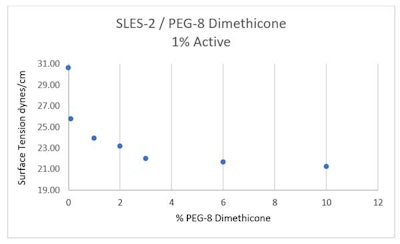 The approach of adding a low concentration of silicone surfactant can also be applied to the entire formulation, such as a shampoo or conditioner, in what has previously been referred to as minimally disruptive formulation.2, 3