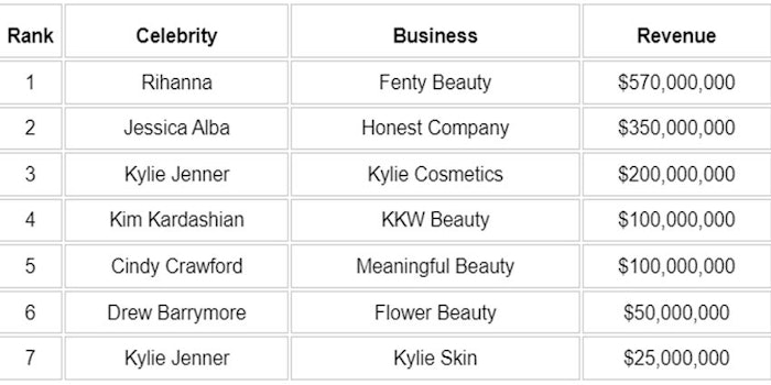 Top Earning Celebrity-backed Beauty Brands