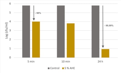 After 24 hours of contact time a base toothpaste with 5% AHE was shown to be 99% effective against P. gingivalis.