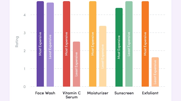 Consumers are more willing to splurge on exfoliants, moisturizers and Vitamin C serums.