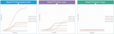 Figure 2: Mirapol® A15 at 24H kinetics - 2 & 10 ppm - Results on Pseudomonas aeruginosa (PA), Staphylococcus aureus (SA), Escherichia coli (EC) and Candida albicans (CA)