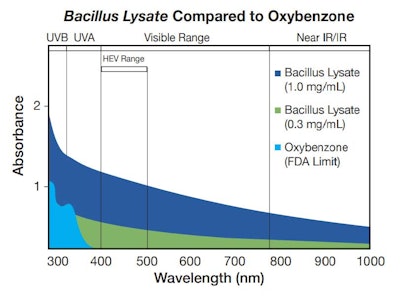 Bacillus Uv Absorption