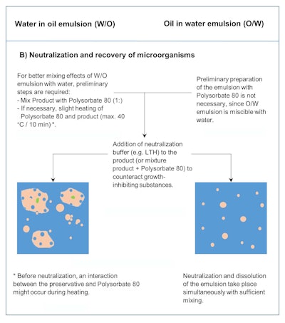 Figure 2b. Schematic of the neutralization and recovery of microorganisms when performing the PET (also used for microbial purity testing) on non-water-miscible (W/O) vs. water-miscible (O/W) cosmetic products. The second critical step of the method is the proper breaking or phase invention of the emulsion by using excess amounts of surfactant.