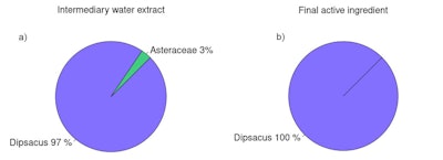 Figure 2. Relative abundance diagrams of genetic sequences found in intermediary water extract (a) and final active ingredient (b)