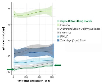 Figure 2. Mattifying effect of rice starch compared with sensory modifier benchmarks