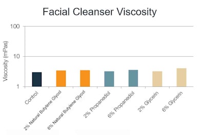 Figure 2. Facial cleanser viscosity with varying solvents